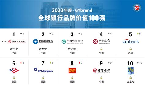 香港銀行排名2023|全球銀行1000強榜 工行連續11年奪冠 四大內銀 ...